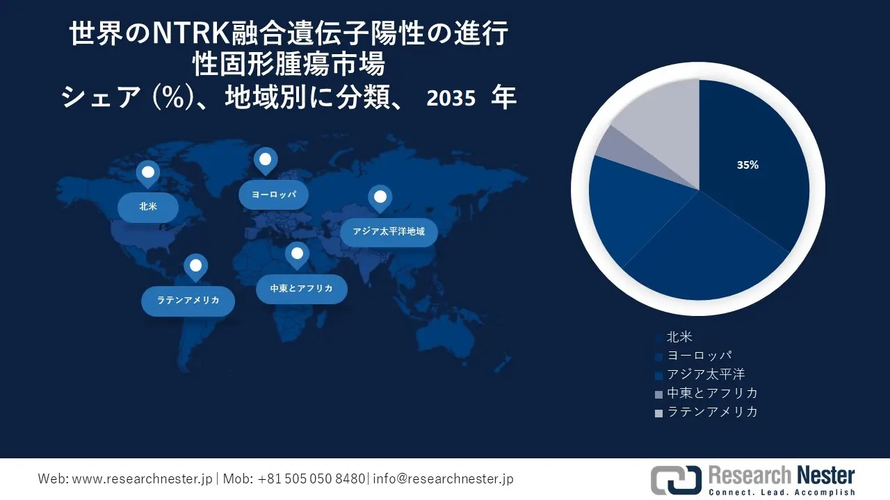 NTRK Fusion Gene Positive Advanced Solid Tumor Market Survey